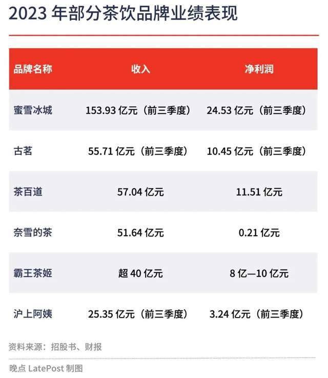 到百亿身家霸王茶姬创始人张俊杰的传奇故事ag旗舰厅网站首页从10岁流浪孤身一人(图4)