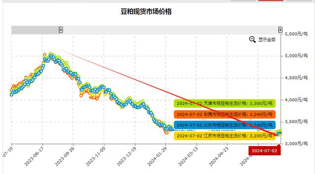 调价后9295号汽油价格豆粕大跌36%！ag真人旗舰油价“猛涨不止”！7月4日(图1)